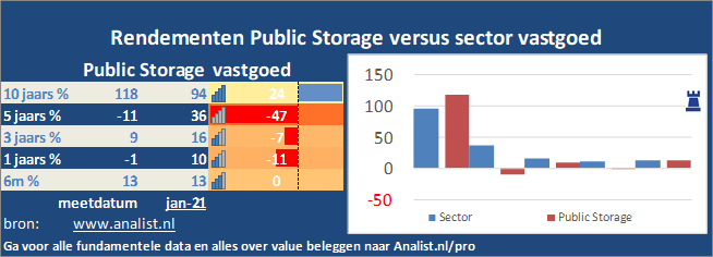 beurskoers/><br></div>Sinds begin dit jaar staat het aandeel Public Storage 10 procent in het groen . </p><p class=